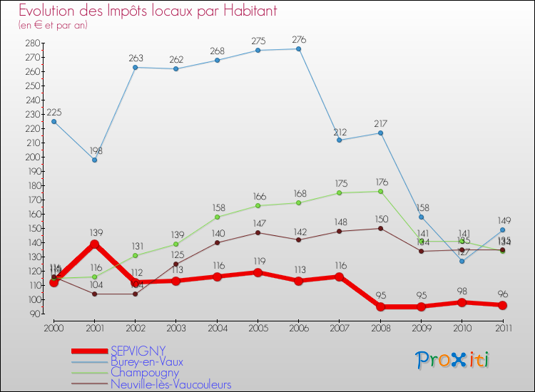 Evolution et montant des impôts locaux par Habitant pour SEPVIGNY et les communes proches Comparaison des impôts locaux par habitant pour SEPVIGNY et les communes voisines