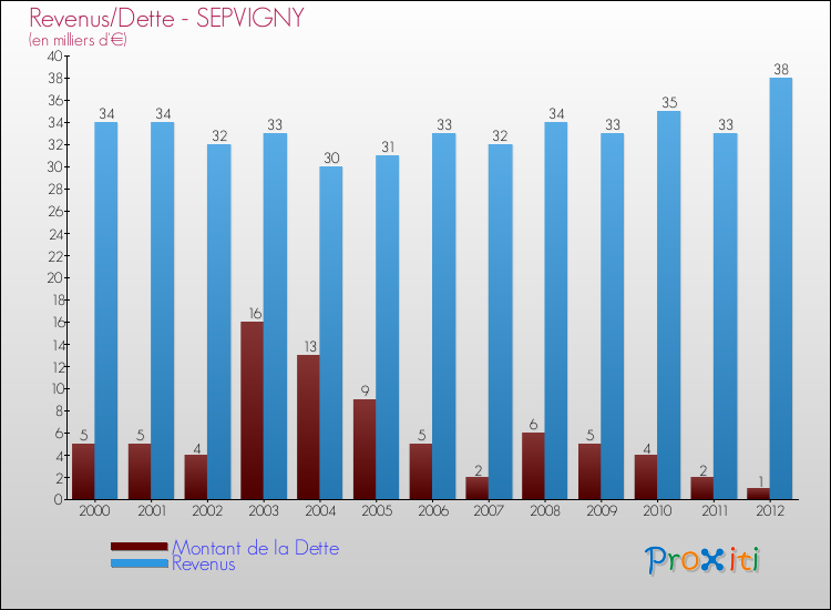 Evolution comparée de la dette et des revenus pour la commune de SEPVIGNY de 2000 à 2012 Comparaison de la dette et des revenus pour SEPVIGNY de 2000 à 2012