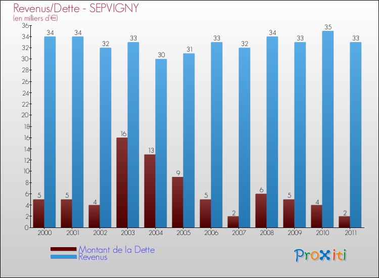 Evolution comparée de la dette et des revenus pour la commune de SEPVIGNY de 2000 à 2011 Comparaison de la dette et des revenus pour SEPVIGNY de 2000 à 2011