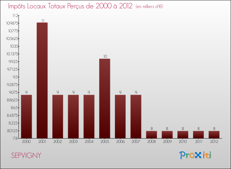 Evolution des Impôts Locaux pour la commune de SEPVIGNY de 2000 à 2012 Evolution des Impôts Locaux pour SEPVIGNY de 2000 à 2012
