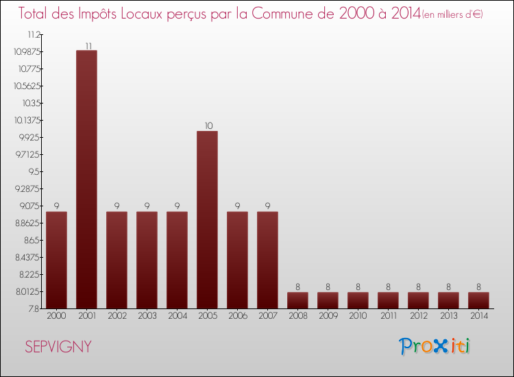 Evolution des Impôts Locaux pour la commune de SEPVIGNY de 2000 à 2014 Evolution des Impôts Locaux pour SEPVIGNY de 2000 à 2014
