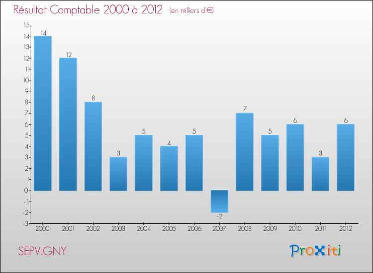 Evolution du résultat comptable pour la commune de SEPVIGNY de 2000 à 2012 Evolution du résultat comptable pour SEPVIGNY de 2000 à 2012