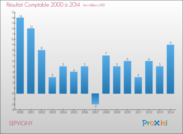 Evolution du résultat comptable pour la commune de SEPVIGNY de 2000 à 2014 Evolution du résultat comptable pour SEPVIGNY de 2000 à 2014
