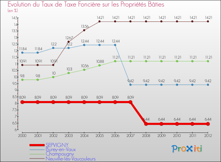 Evolution du taux de la taxe foncière sur le bati pour SEPVIGNY et les communes proches de 2000 à 2012 Comparaison des taux de taxe foncière sur le bati pour SEPVIGNY et les communes voisines de 2000 à 2012