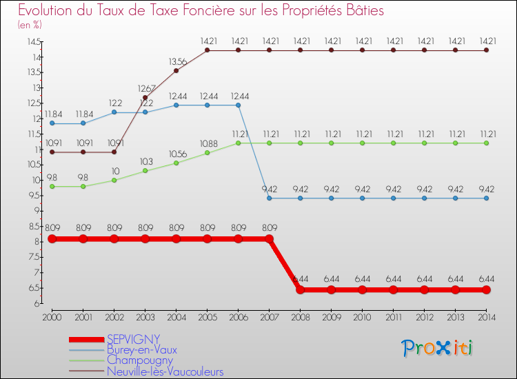 Evolution du taux de la taxe foncière sur le bati pour SEPVIGNY et les communes proches de 2000 à 2014 Comparaison des taux de taxe foncière sur le bati pour SEPVIGNY et les communes voisines de 2000 à 2014