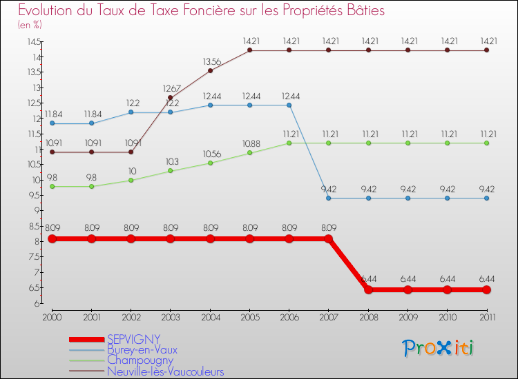 Evolution du taux de la taxe foncière sur le bati pour SEPVIGNY et les communes proches Comparaison des taux de taxe foncière sur le bati pour SEPVIGNY et les communes voisines