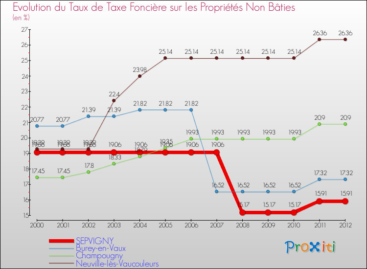 Evolution du taux de la taxe foncière sur les immeubles et terrains non batis pour SEPVIGNY et les communes proches de 2000 à 2012 Comparaison des taux de la taxe foncière sur les immeubles et terrains non batis pour SEPVIGNY et les communes voisines de 2000 à 2012