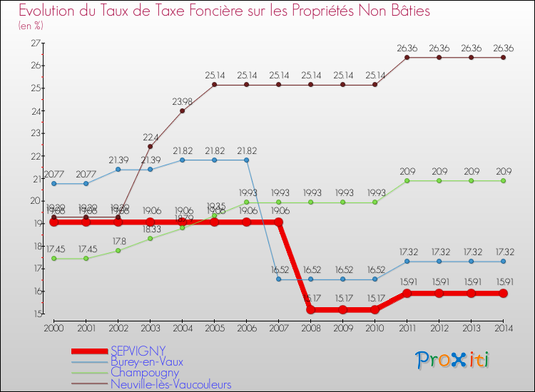Evolution du taux de la taxe foncière sur les immeubles et terrains non batis pour SEPVIGNY et les communes proches de 2000 à 2014 Comparaison des taux de la taxe foncière sur les immeubles et terrains non batis pour SEPVIGNY et les communes voisines de 2000 à 2014