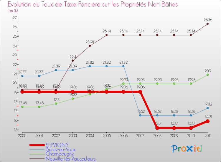 Evolution du taux de la taxe foncière sur les immeubles et terrains non batis pour SEPVIGNY et les communes proches Comparaison des taux de la taxe foncière sur les immeubles et terrains non batis pour SEPVIGNY et les communes voisines