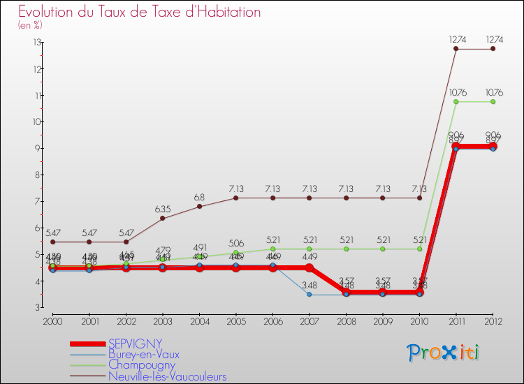 Evolution du taux de la taxe d'habitation pour SEPVIGNY et les communes proches Comparaison des taux de la taxe d'habitation pour SEPVIGNY et les communes voisines