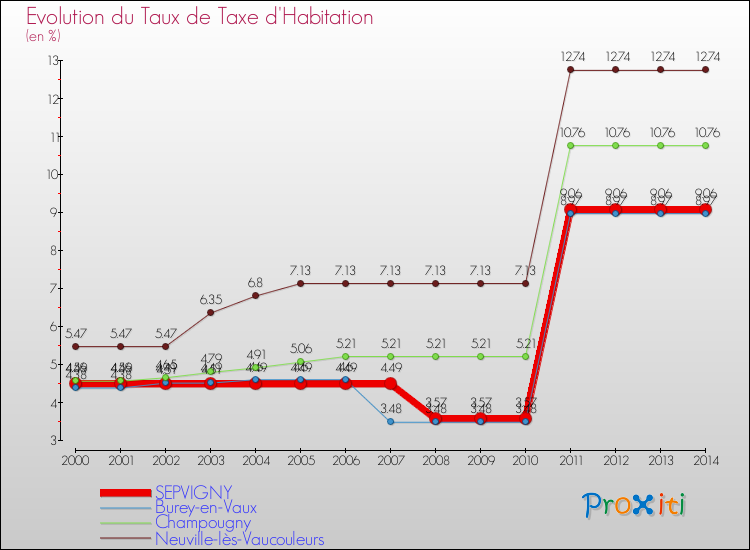 Evolution du taux de la taxe d'habitation pour SEPVIGNY et les communes proches de 2000 à 2014 Comparaison des taux de la taxe d'habitation pour SEPVIGNY et les communes voisines de 2000 à 2014