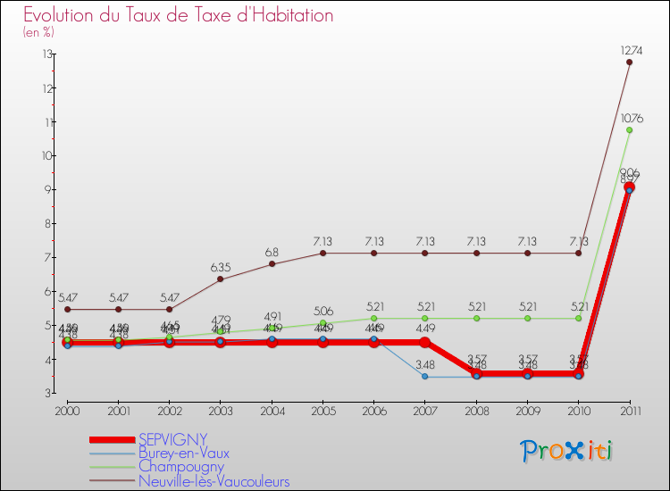 Evolution du taux de la taxe d'habitation pour SEPVIGNY et les communes proches Comparaison des taux de la taxe d'habitation pour SEPVIGNY et les communes voisines
