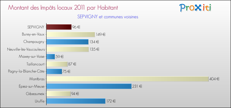 Montant des impôts locaux par Habitant pour SEPVIGNY et les communes proches Comparaison des impôts locaux par habitant pour SEPVIGNY et les communes voisines