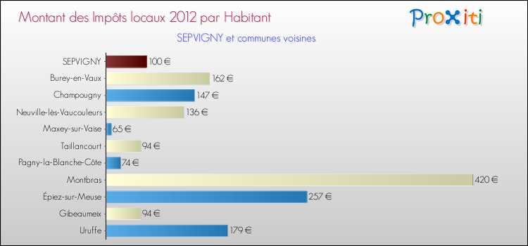 Montant des impôts locaux par Habitant pour SEPVIGNY et les communes proches Comparaison des impôts locaux par habitant pour SEPVIGNY et les communes voisines