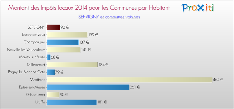 Montant des impôts locaux par Habitant pour SEPVIGNY et les communes proches en 2014 Comparaison des impôts locaux par habitant pour SEPVIGNY et les communes voisines en 2014