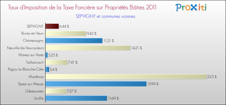 Taux d'imposition de la taxe foncière sur le bati 2011 pour SEPVIGNY et les communes proches Comparaison des taux d'imposition de la taxe foncière sur le bati 2011 pour SEPVIGNY et les communes voisines