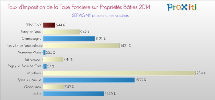 Taux d'imposition de la taxe foncière sur le bati 2014 pour SEPVIGNY et les communes proches Comparaison des taux d'imposition de la taxe foncière sur le bati 2014 pour SEPVIGNY et les communes voisines