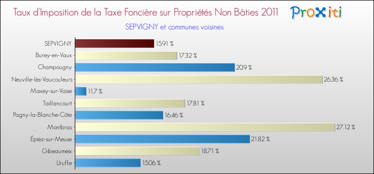 Taux d'imposition de la taxe foncière sur les immeubles et terrains non batis 2011 pour SEPVIGNY et les communes proches Comparaison des taux d'imposition de la taxe foncière sur les immeubles et terrains non batis 2011 pour SEPVIGNY et les communes voisines