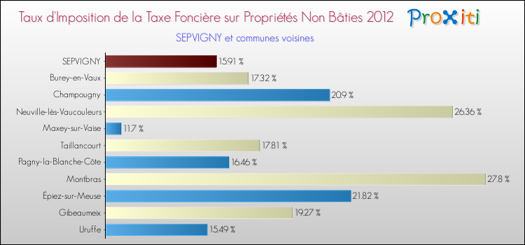 Taux d'imposition de la taxe foncière sur les immeubles et terrains non batis 2012 pour SEPVIGNY et les communes proches Comparaison des taux d'imposition de la taxe foncière sur les immeubles et terrains non batis 2012 pour SEPVIGNY et les communes voisines