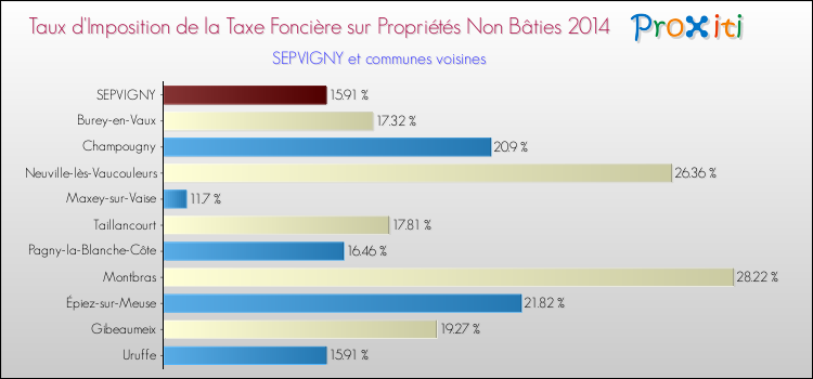 Taux d'imposition de la taxe foncière sur les immeubles et terrains non batis 2014 pour SEPVIGNY et les communes proches Comparaison des taux d'imposition de la taxe foncière sur les immeubles et terrains non batis 2014 pour SEPVIGNY et les communes voisines