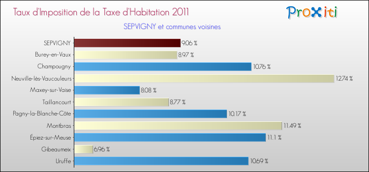 Taux d'imposition de la taxe d'habitation 2011 pour SEPVIGNY et les communes proches Comparaison des taux d'imposition de la taxe d'habitation 2011 pour SEPVIGNY et les communes voisines