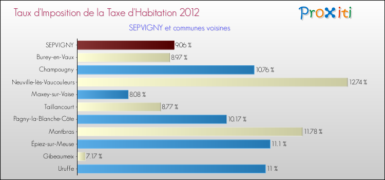 Taux d'imposition de la taxe d'habitation 2012 pour SEPVIGNY et les communes proches Comparaison des taux d'imposition de la taxe d'habitation 2012 pour SEPVIGNY et les communes voisines