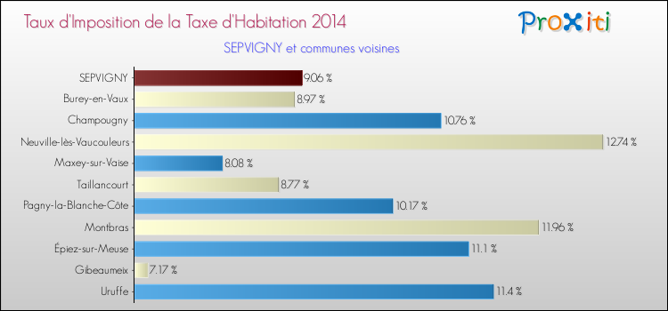 Taux d'imposition de la taxe d'habitation 2014 pour SEPVIGNY et les communes proches Comparaison des taux d'imposition de la taxe d'habitation 2014 pour SEPVIGNY et les communes voisines