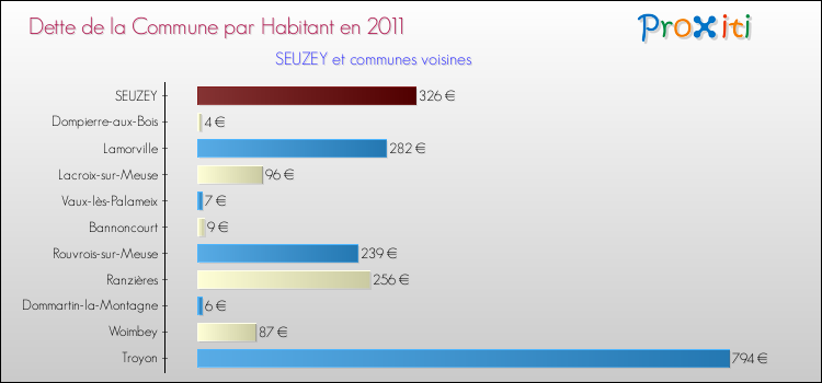 Dette par habitant de la commune en 2011 pour SEUZEY et les communes proches Comparaison de la dette par habitant de la commune en 2011 pour SEUZEY et les communes voisines