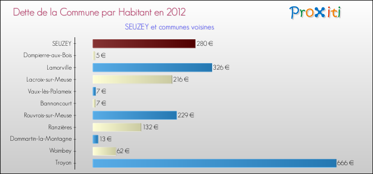 Dette par habitant de la commune en 2012 pour SEUZEY et les communes proches Comparaison de la dette par habitant de la commune en 2012 pour SEUZEY et les communes voisines