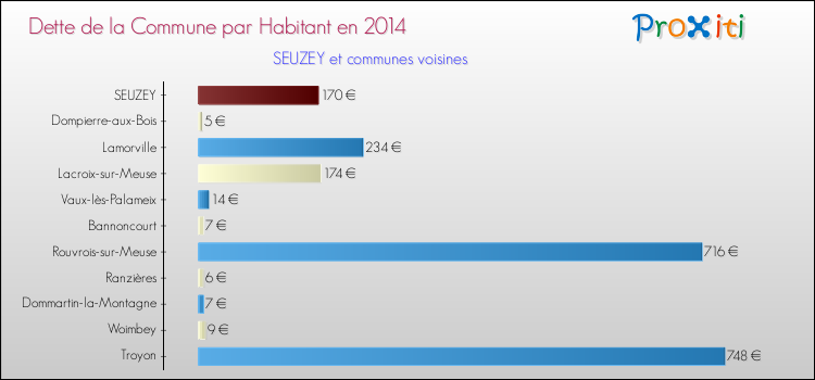 Dette par habitant de la commune en 2014 pour SEUZEY et les communes proches Comparaison de la dette par habitant de la commune en 2014 pour SEUZEY et les communes voisines