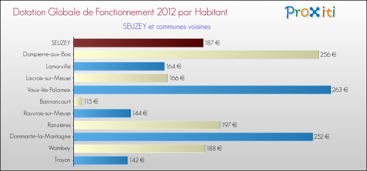 Montant des dotations globales de fonctionnement DGF par Habitant pour SEUZEY et les communes proches Comparaison des des dotations globales de fonctionnement DGF par habitant pour SEUZEY et les communes voisines