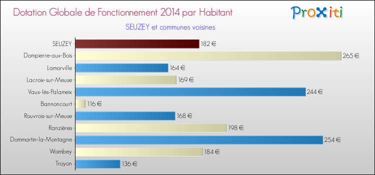Montant des dotations globales de fonctionnement DGF par Habitant pour SEUZEY et les communes proches en 2014. Comparaison des des dotations globales de fonctionnement DGF par habitant pour SEUZEY et les communes voisines en 2014.