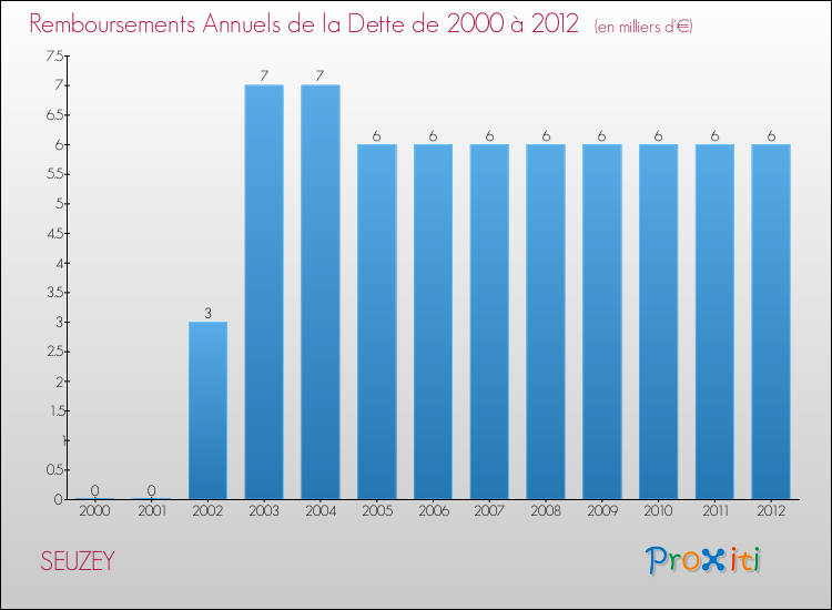 Evolution de l'annuité de la dette pour la commune de SEUZEY de 2000 à 2012 Annuités de la dette pour SEUZEY de 2000 à 2012