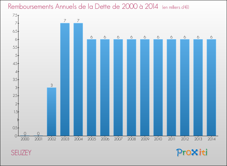 Evolution de l'annuité de la dette pour la commune de SEUZEY de 2000 à 2014 Annuités de la dette pour SEUZEY de 2000 à 2014