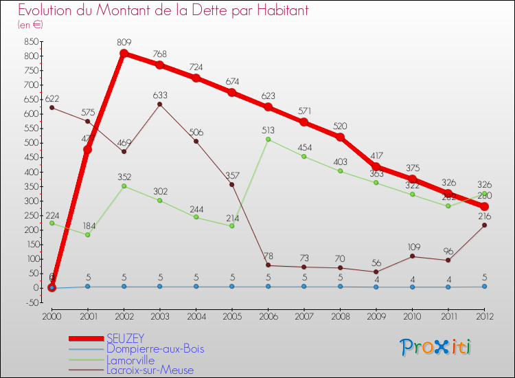 Evolution de la dette par habitant pour la commune de SEUZEY et les communes proches de 2000 à 2012 Comparaison de la dette par habitant pour SEUZEY et les communes voisines de 2000 à 2012
