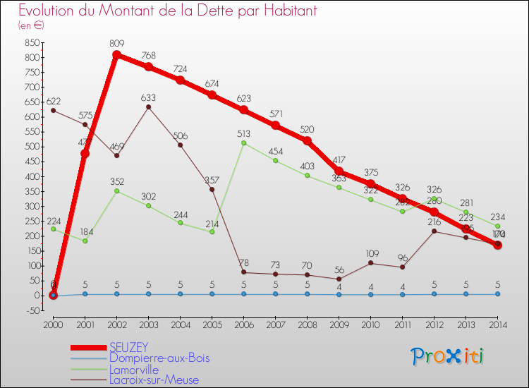 Evolution de la dette par habitant pour la commune de SEUZEY et les communes proches de 2000 à 2014 Comparaison de la dette par habitant pour SEUZEY et les communes voisines de 2000 à 2014