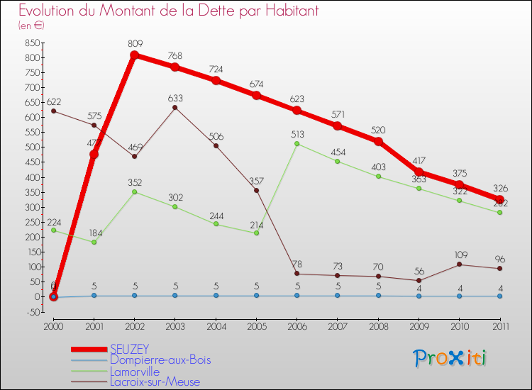 Evolution de la dette par habitant pour la commune de SEUZEY et les communes proches Comparaison de la dette par habitant pour SEUZEY et les communes voisines