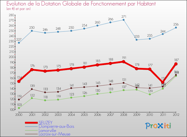 Evolution et montant de la dotation globale de fonctionnement par Habitant pour SEUZEY et les communes proches Comparaison des dotations globales de fonctionnement par habitant pour SEUZEY et les communes voisines