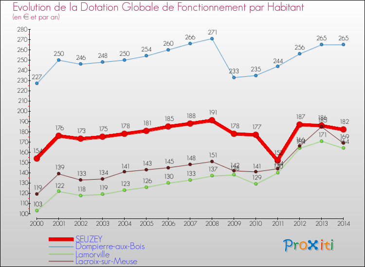 Evolution et montant de la dotation globale de fonctionnement par Habitant pour SEUZEY et les communes proches de 2000 à 2014. Comparaison des dotations globales de fonctionnement par habitant pour SEUZEY et les communes voisines de 2000 à 2014.