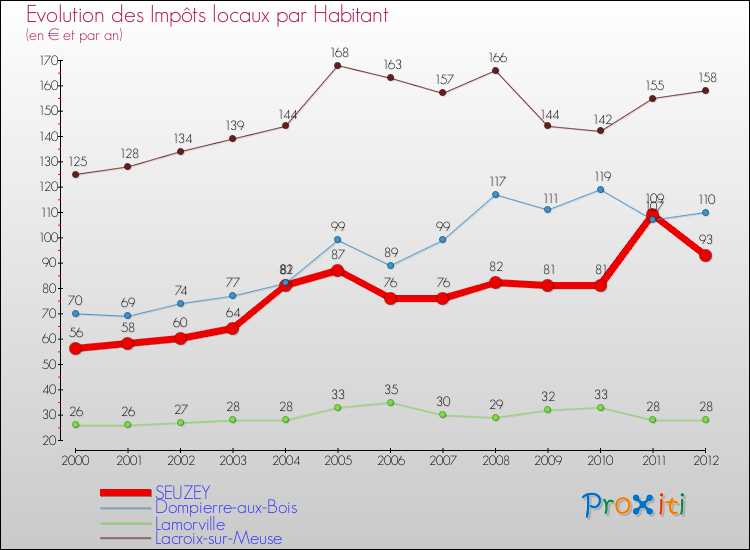Evolution et montant des impôts locaux par Habitant pour SEUZEY et les communes proches Comparaison des impôts locaux par habitant pour SEUZEY et les communes voisines