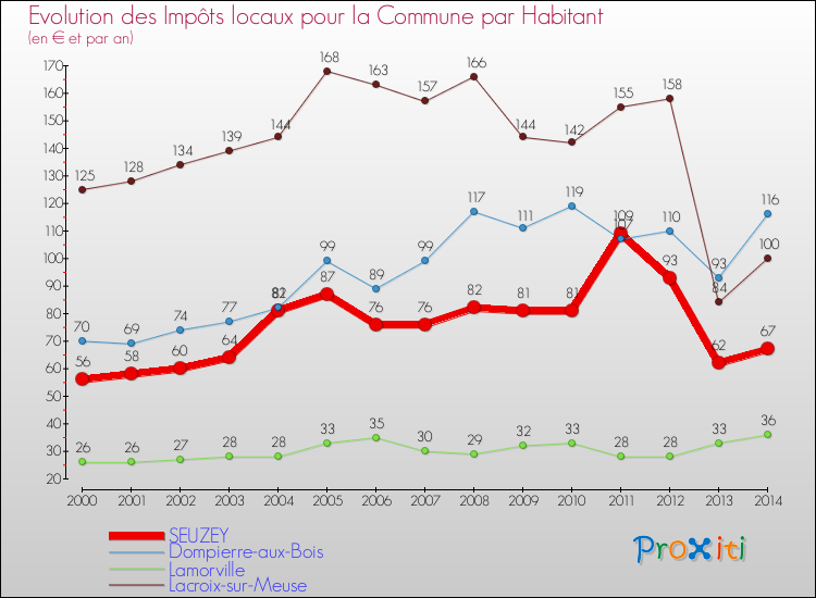 Evolution et montant des impôts locaux par Habitant pour SEUZEY et les communes proches de 2000 à 2014 Comparaison des impôts locaux par habitant pour SEUZEY et les communes voisines de 2000 à 2014