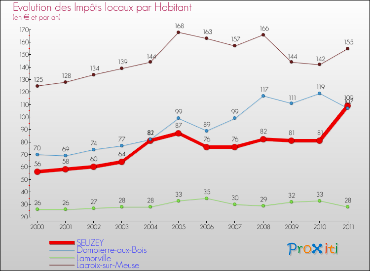 Evolution et montant des impôts locaux par Habitant pour SEUZEY et les communes proches Comparaison des impôts locaux par habitant pour SEUZEY et les communes voisines