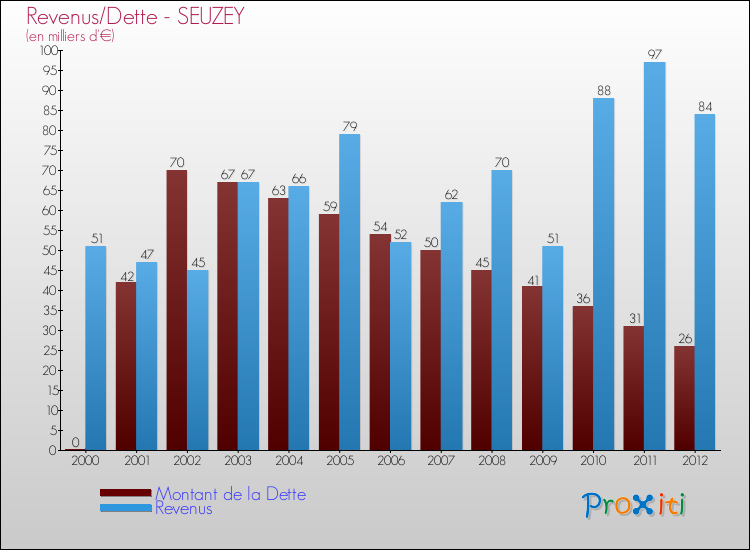 Evolution comparée de la dette et des revenus pour la commune de SEUZEY de 2000 à 2012 Comparaison de la dette et des revenus pour SEUZEY de 2000 à 2012