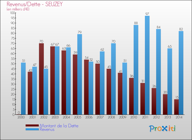 Evolution comparée de la dette et des revenus pour la commune de SEUZEY de 2000 à 2014 Comparaison de la dette et des revenus pour SEUZEY de 2000 à 2014
