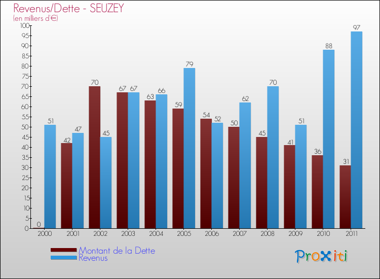 Evolution comparée de la dette et des revenus pour la commune de SEUZEY de 2000 à 2011 Comparaison de la dette et des revenus pour SEUZEY de 2000 à 2011