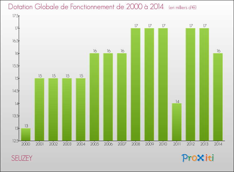 Evolution du montant de la Dotation Globale de Fonctionnement pour la commune de SEUZEY de 2000 à 2014 Evolution du montant de la Dotation Globale de Fonctionnement pour SEUZEY de 2000 à 2014