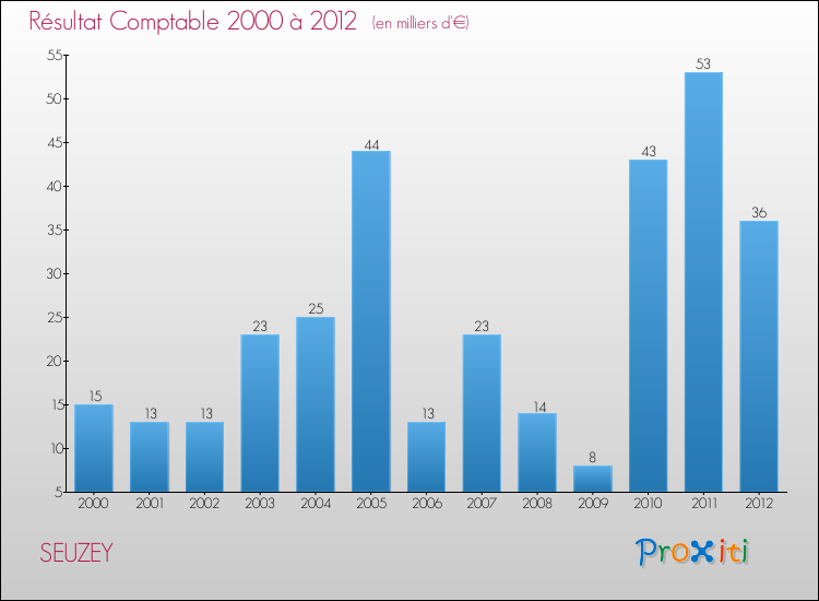 Evolution du résultat comptable pour la commune de SEUZEY de 2000 à 2012 Evolution du résultat comptable pour SEUZEY de 2000 à 2012