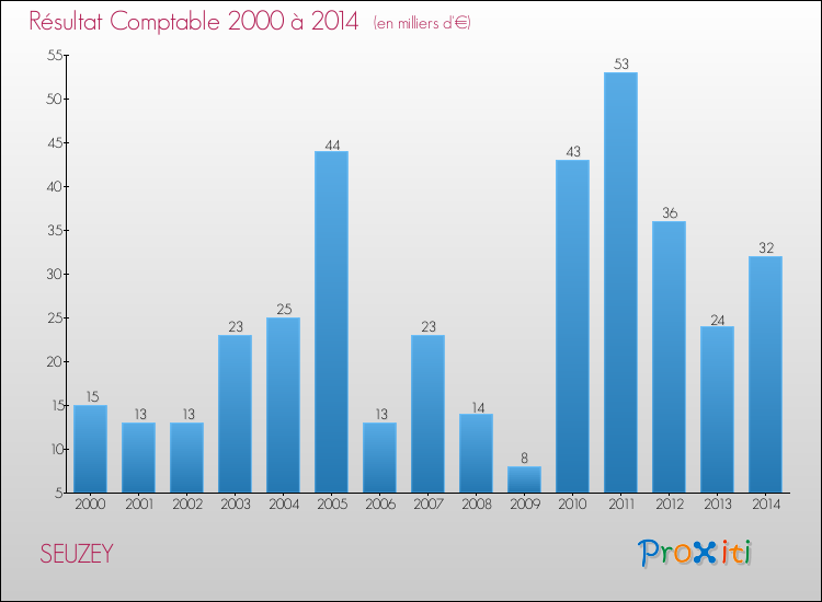 Evolution du résultat comptable pour la commune de SEUZEY de 2000 à 2014 Evolution du résultat comptable pour SEUZEY de 2000 à 2014