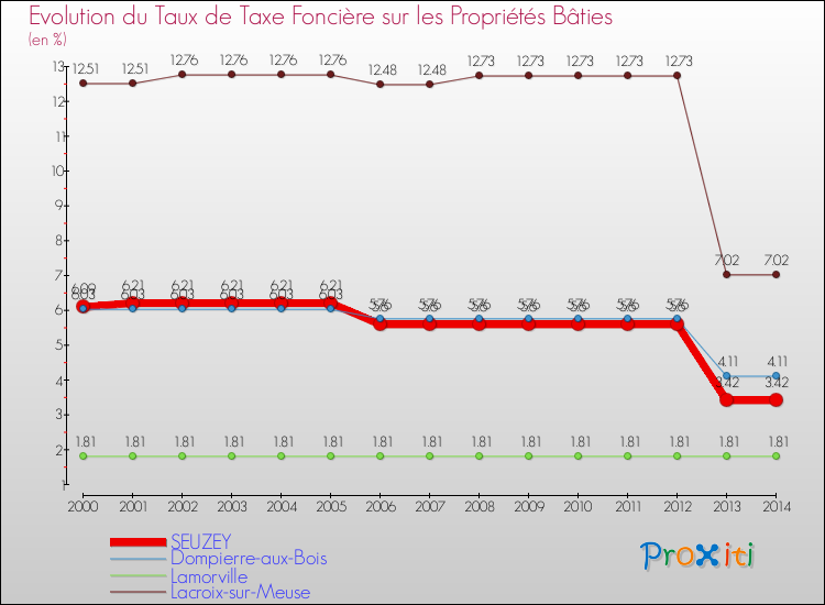 Evolution du taux de la taxe foncière sur le bati pour SEUZEY et les communes proches de 2000 à 2014 Comparaison des taux de taxe foncière sur le bati pour SEUZEY et les communes voisines de 2000 à 2014
