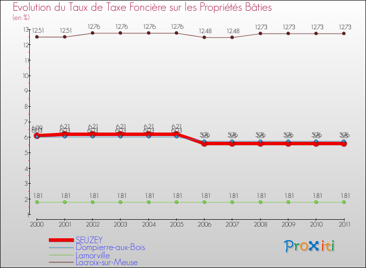 Evolution du taux de la taxe foncière sur le bati pour SEUZEY et les communes proches Comparaison des taux de taxe foncière sur le bati pour SEUZEY et les communes voisines